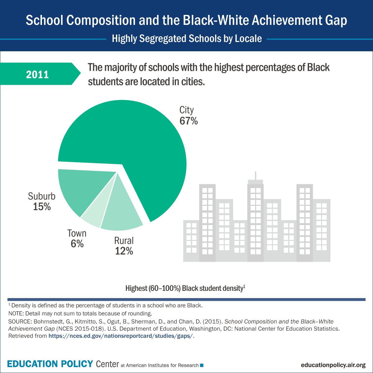 Infographic The BlackWhite Achievement Gap and Student Populations by
