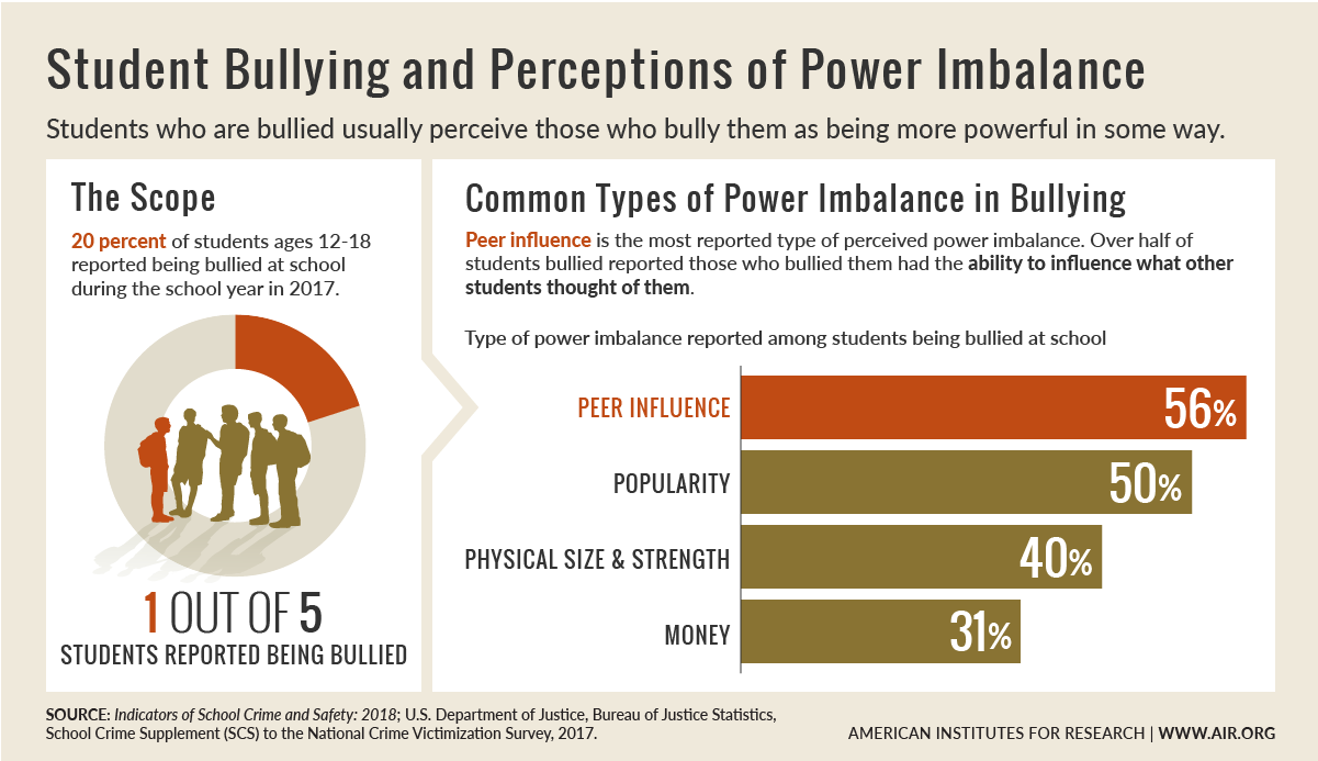 Student Bullying and Perceptions of Power Imbalance
