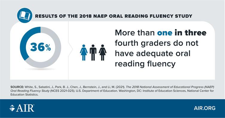 Infographic: More than one in three fourth graders do not have adequate oral reading fluency