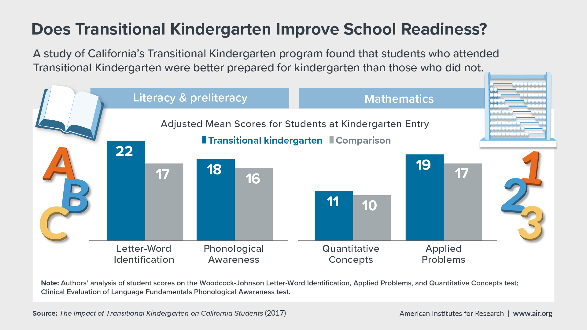 Infographic based on results from a study of California’s Transitional Kindergarten program compares literacy and math scores of students entering kindergarten
