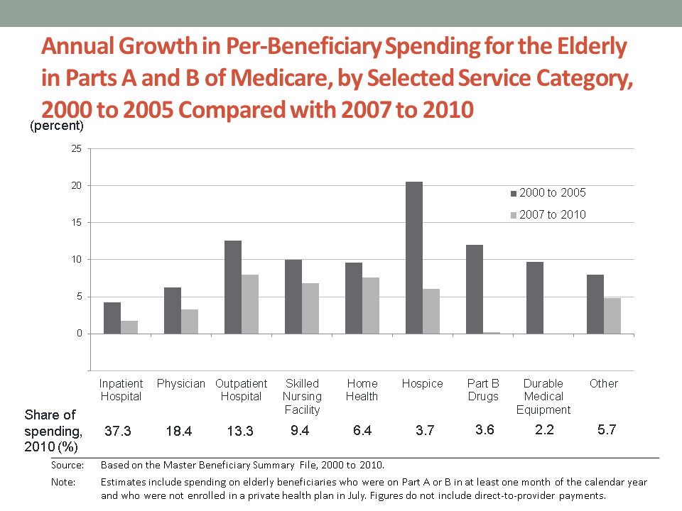 Slide: Annual Growth of Medicare