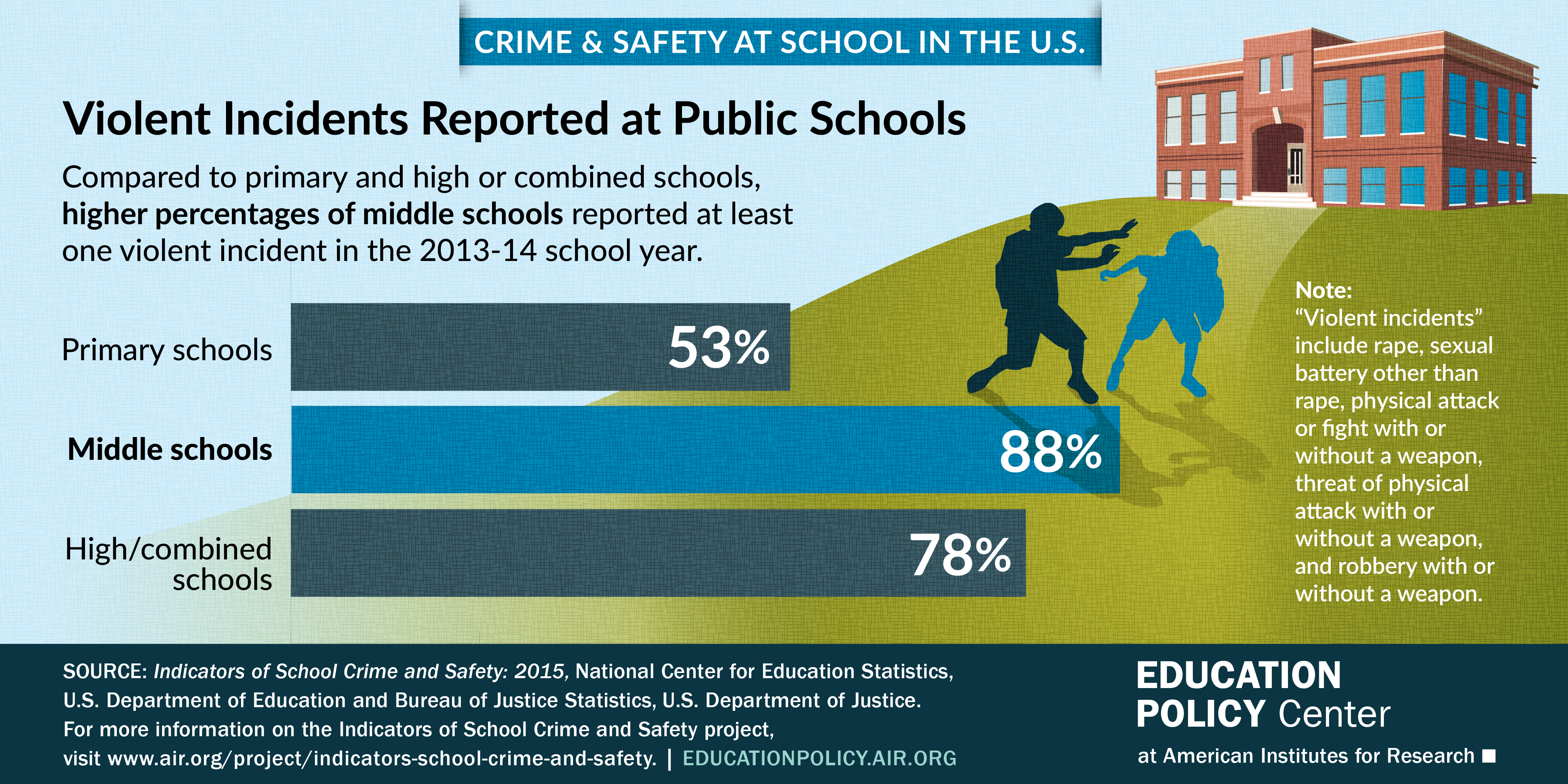 Infographic shows the percentage of Violent Incidents Reported at Public Schools