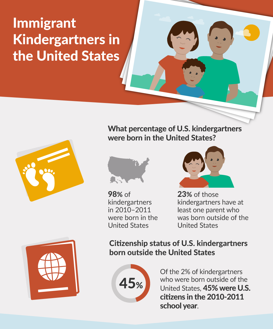 Image of infographic clip about immigrant kindergartners