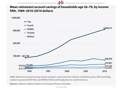 Slide: Mean retirement account savings