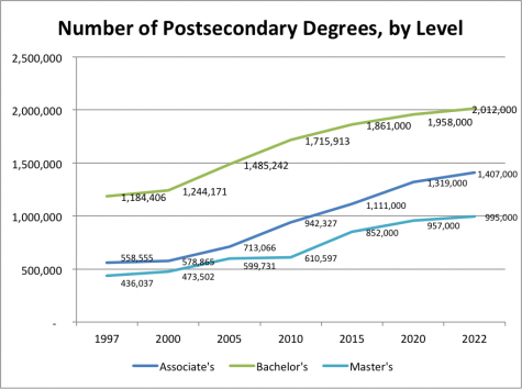 NCES Forecast: Degrees Increase and Women Predominate - Chart 1
