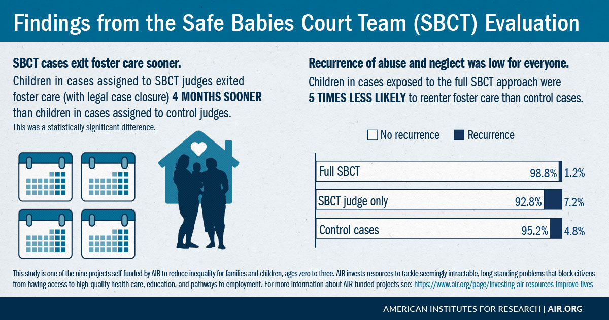 Infographic: Findings from the Safe Babies Court Team (SBCT) Evaluation