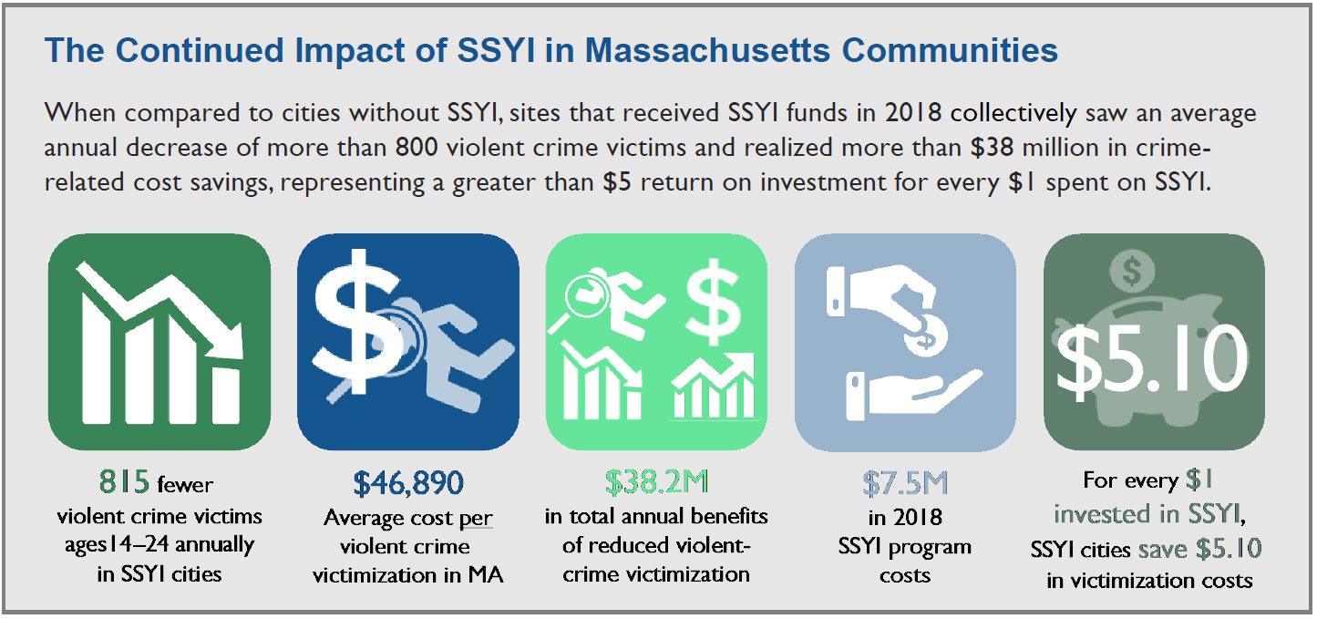 Image of infographic showing cost-benefit analysis of SSYI