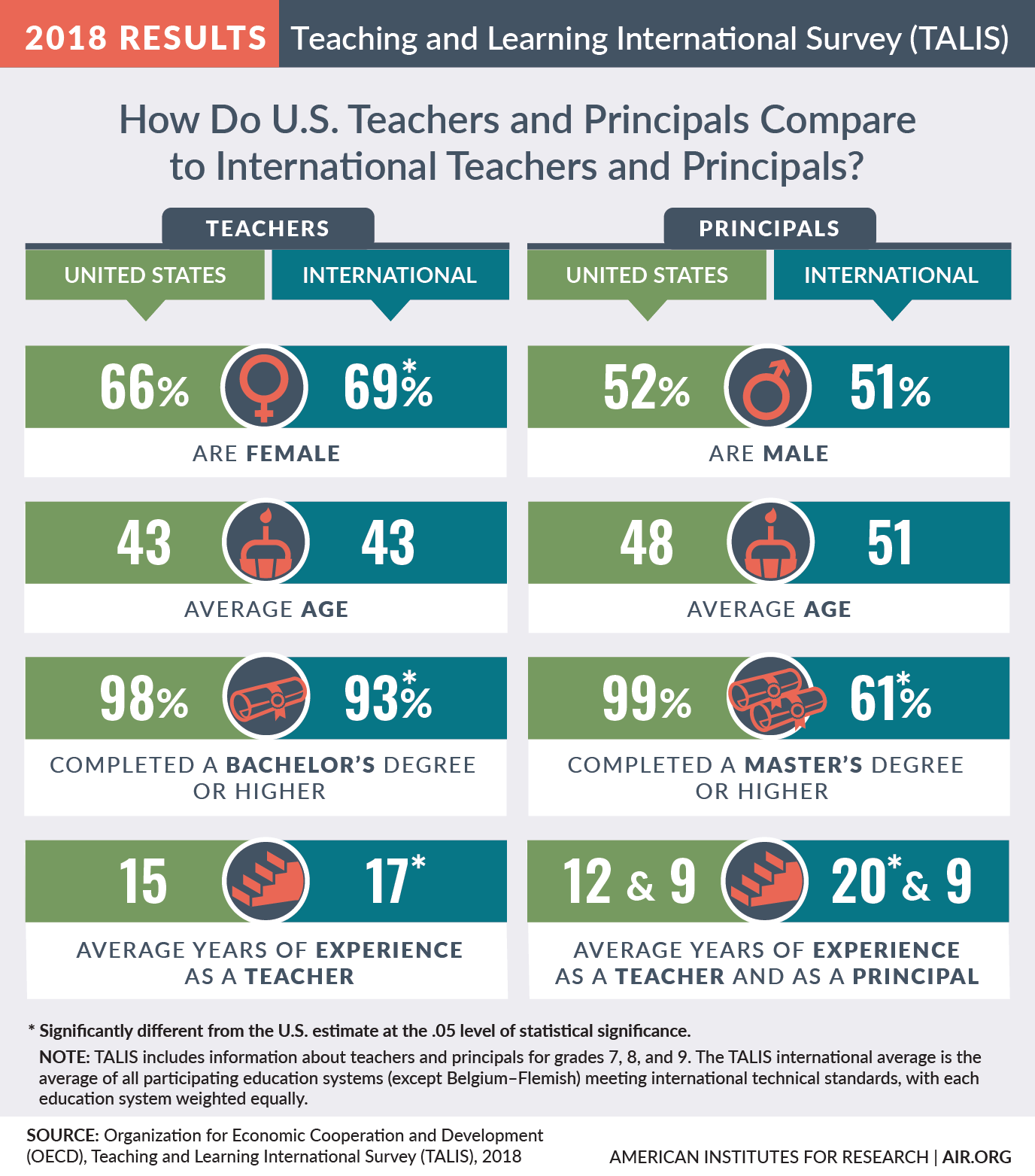 Infographic: How do U.S. teachers and principals compare with teachers and principals internationally?