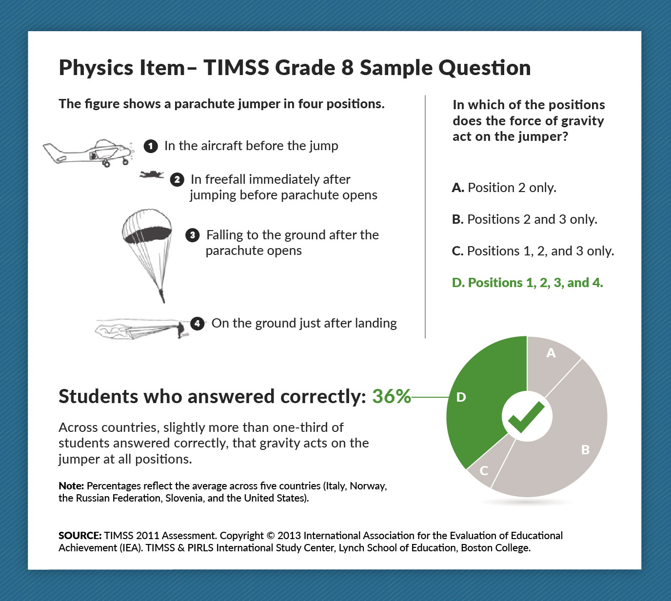Graphic showing sample TIMSS physics question