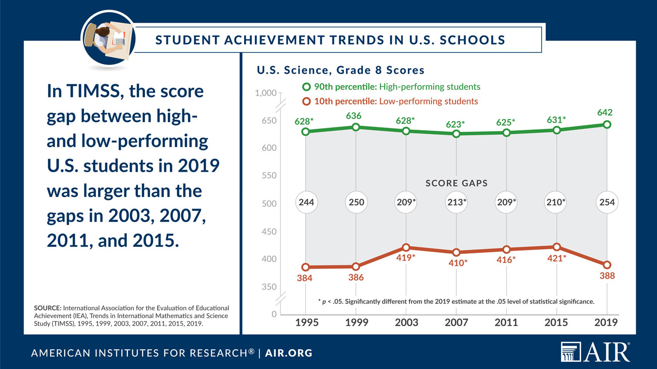 Infographic: Student Achievement Trends in U.S. Schools, U.S. Science, Grade 8 Scores