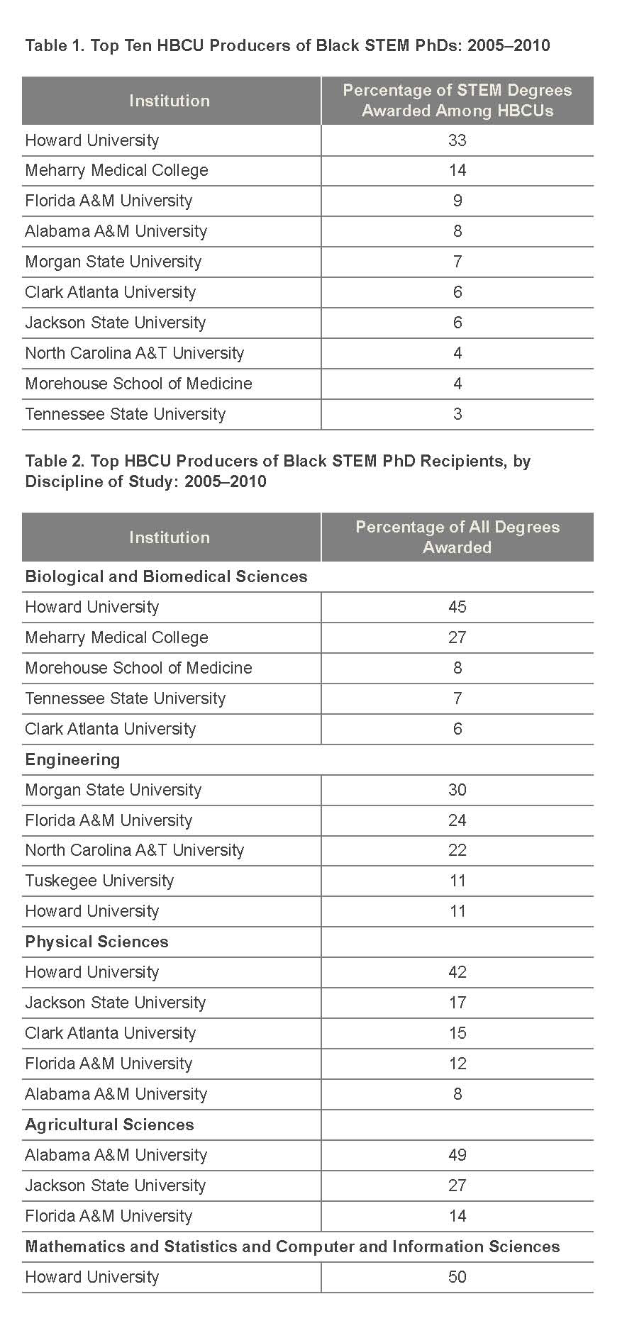Tables showing HBCU producers of black STEM PhDs