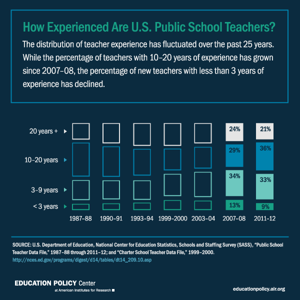 Infographic: How Experienced Are U.S. Public School Teachers?