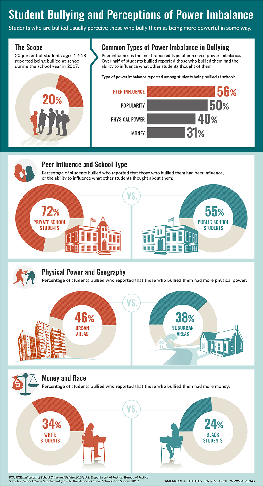 Student Bullying Infographic - bullying
