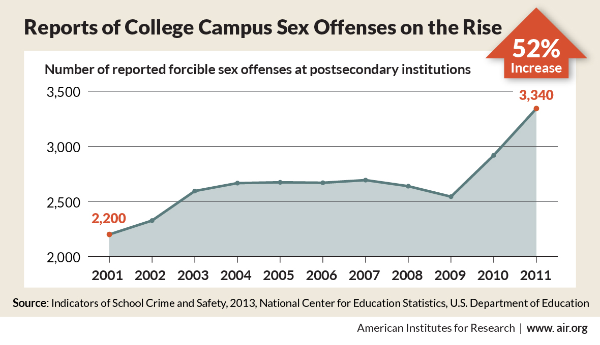 College Sex Statistics 48