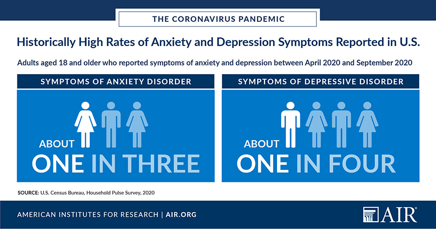 Infographic: Historically High Rates of Anxiety and Depression Symptoms Report in U.S.