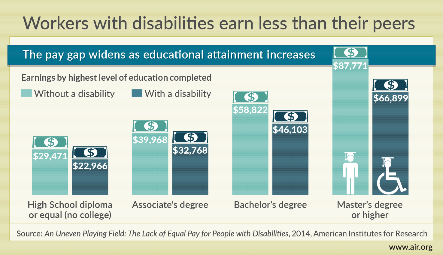 People with disabilities earn less than their peers. Infographic compares pay disparity by education level