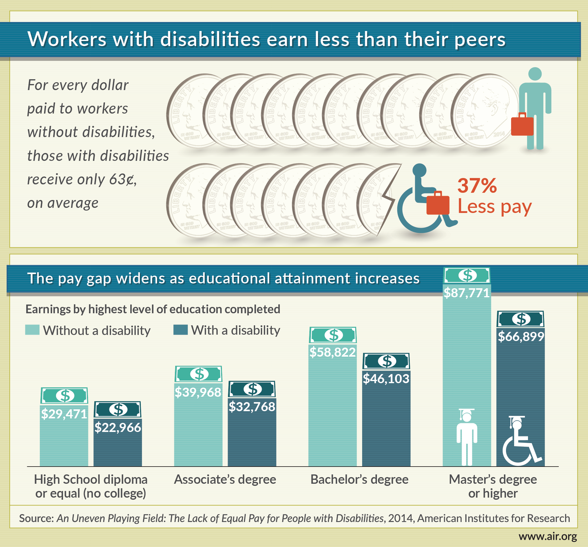 Infographic: Unequal pay for people with disabilities