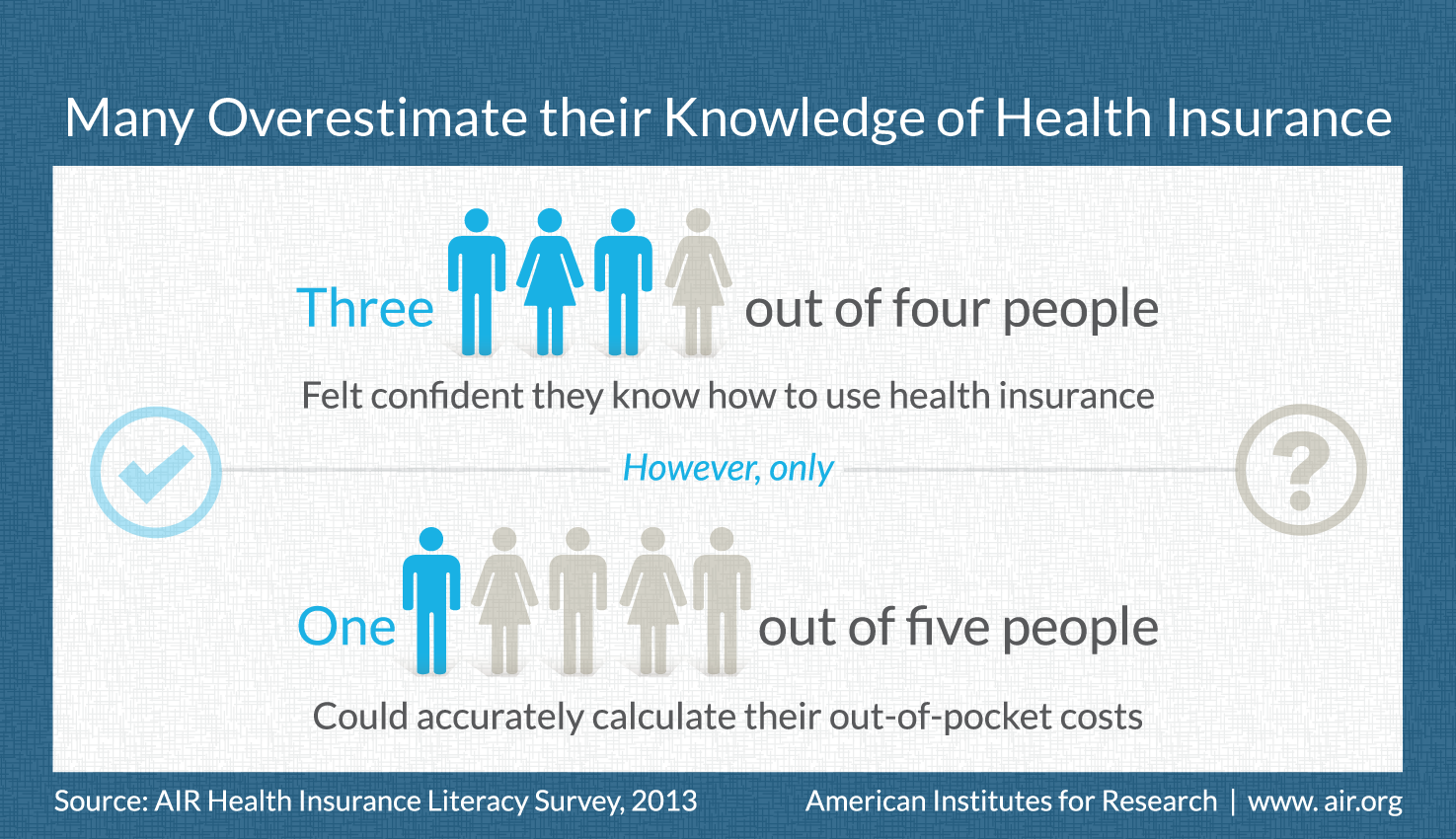 Health Insurance Literacy Infographic from AIR Survey findings: 3 in 4 people said they have the knowledge to use health insurance, however only, 1 in 5 people could calculate their out-of-pocket costs