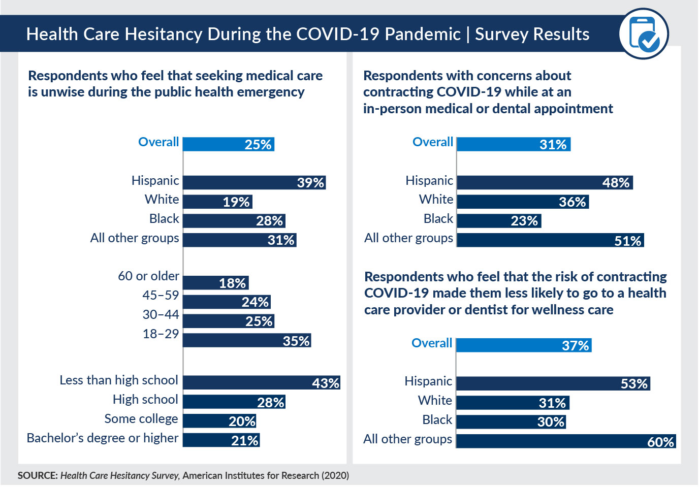 Infographic: Health Care Hesitancy During the COVID-19 Pandemic Survey Results