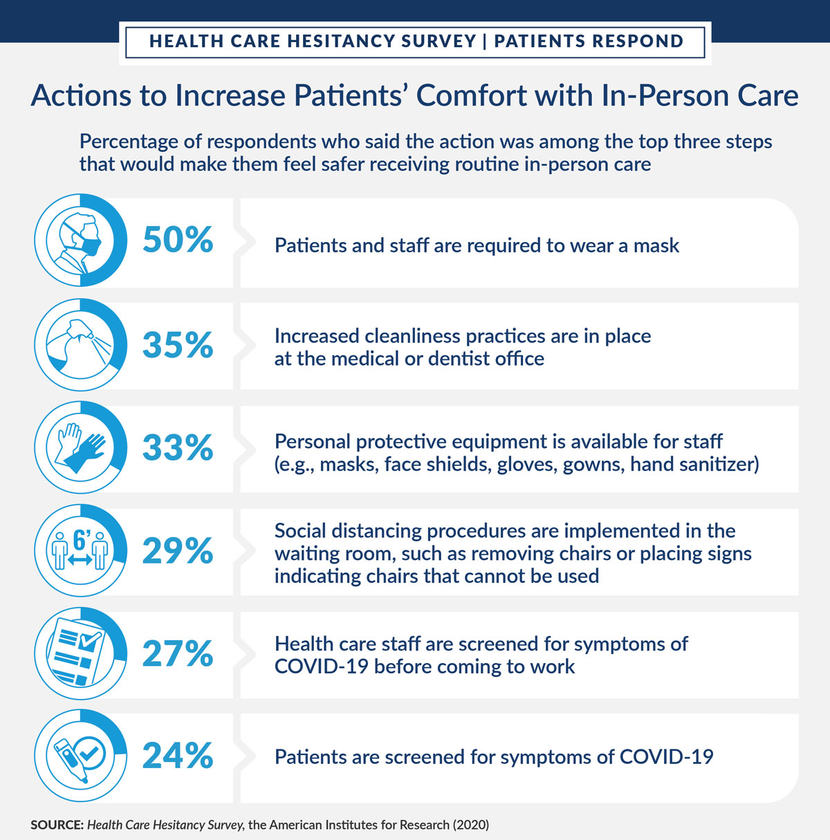 Infographic: Actions to Increase Patients' Comfort with In-Person Care
