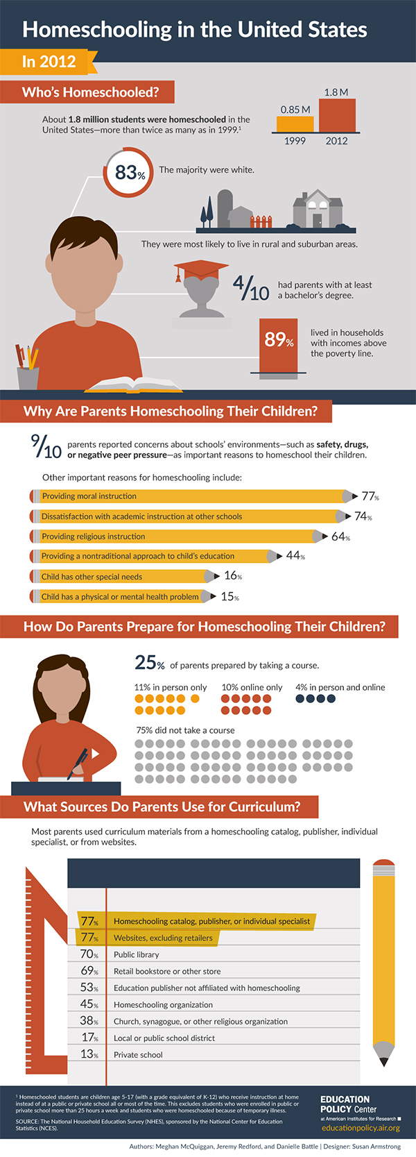 Infographic thumbnail: Homeschooling in the U.S.