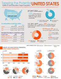 Infographic: Tapping the Potential in Adult Education