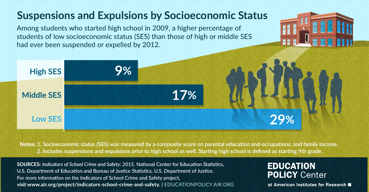 Infographic compares the rate of school suspensions and expulsions among high school students by their socioeconomic status