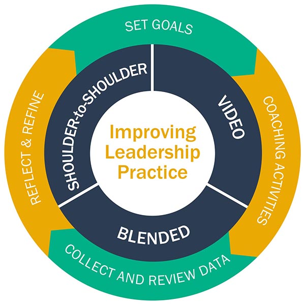 Image of graphic depicting cycle of improving leadership practice