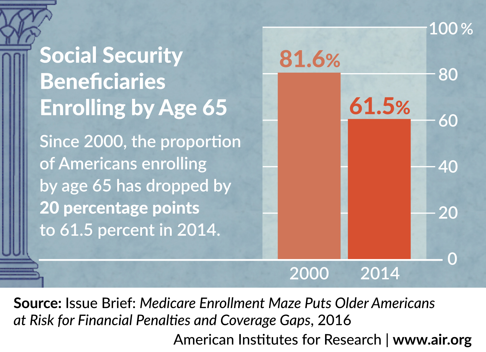 Infographic: Social Security Beneficiaries Enrolling by Age 65
