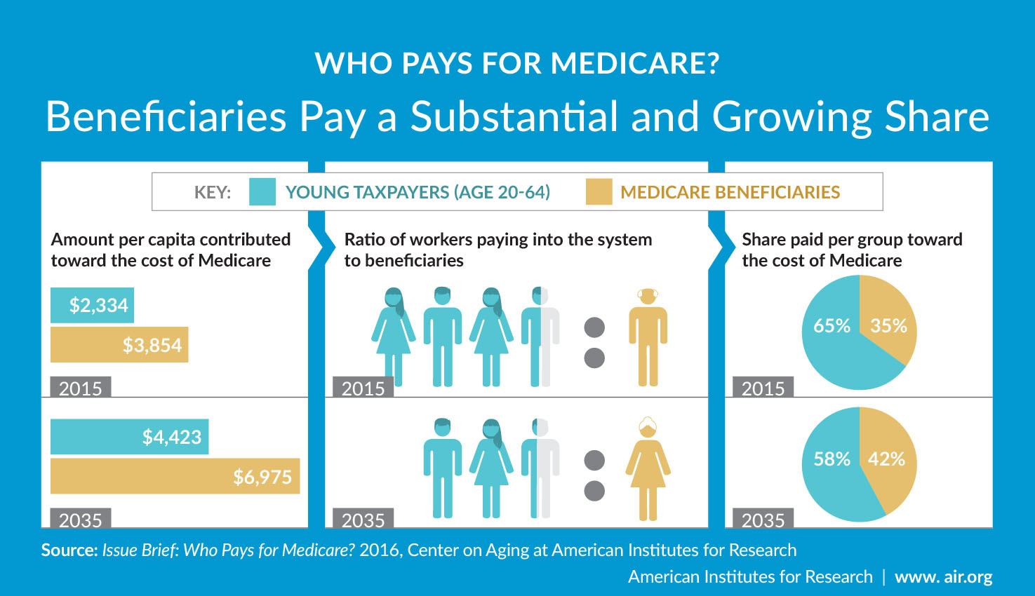 Infographic: What is the financial burden of Medicare?