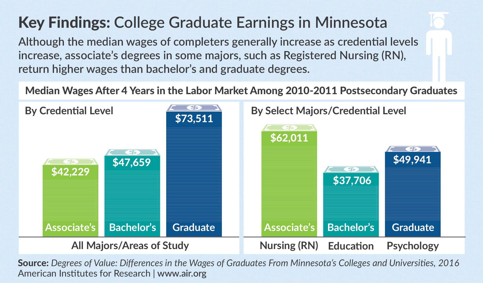 Infographic: Minnesota postsecondary earnings