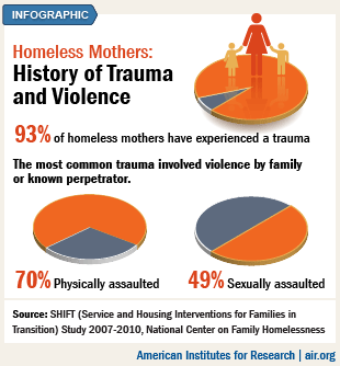 Infographic: Homeless mothers experience disproportionate violence