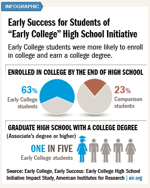 Infographic: Early College High School