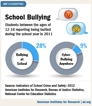 Infographic: A third of students report bullying in 2011 school year
