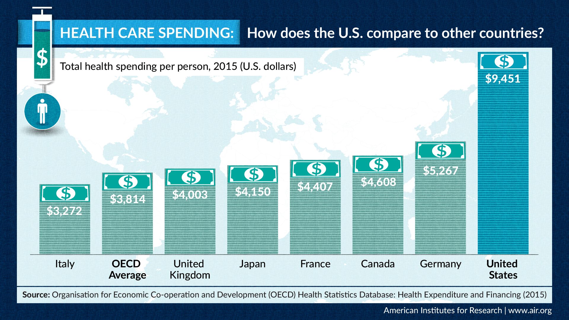 Infographic: Health Care Spending: How does the U.S. compare to other countries? Total health spending per person, 2015 (U.S. dollars)Italy	3272 OECD Average	3814 United Kingdom	4003 Japan	4150 France	4407 Canada	4608 Germany	5267 United States	9451