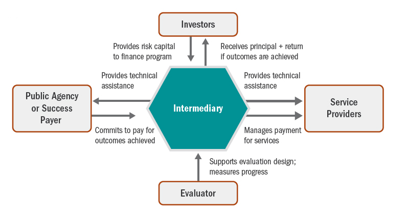 Diagram of pay for success process