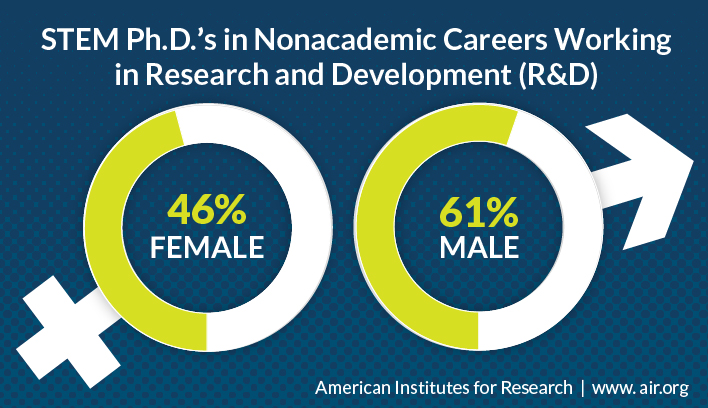 STEM Ph.D.'s in Nonacademic Careers Working in Research and Development: 46% Female vs. 61% Male