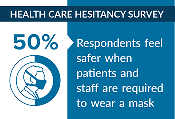 Graphic: Respondents feel safer when patients and staff are required to wear a mask