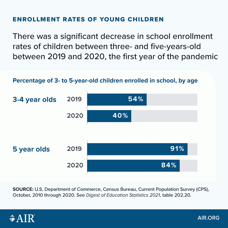 Enrollment Rates of Young Children