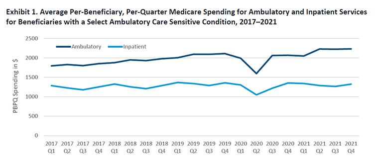 Exhibit 1: Average Per-Beneficiary, Per-Quarter Medicare Spending for Ambulatory and Inpatient Services for Beneficiaries with a Select Ambulatory Care Sensitive Condition, 2017–2021