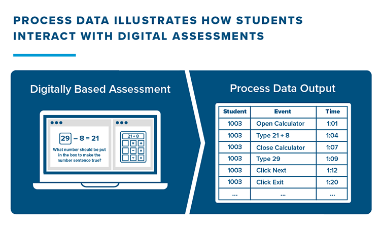 Infographic: Process data illustrates how students interact with digital assessments