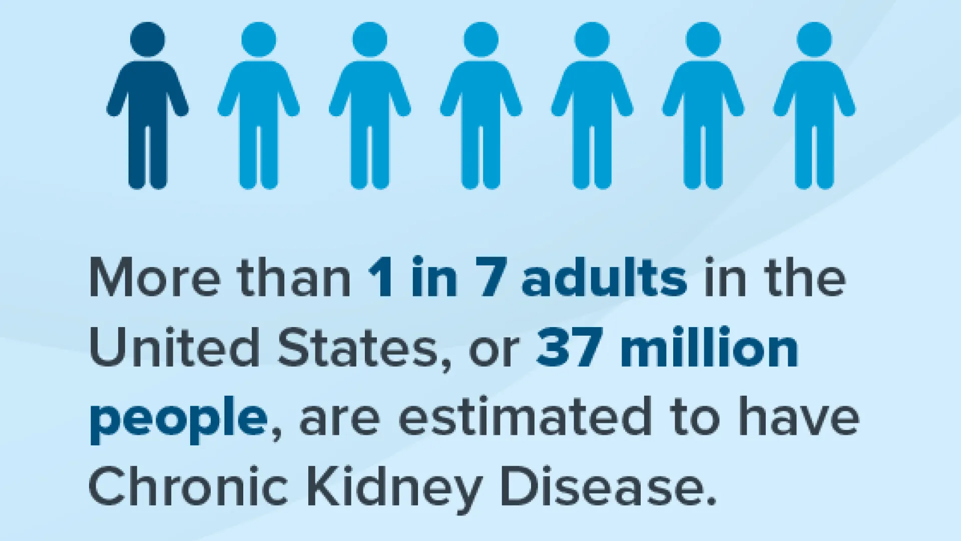 More than 1 in 7 adults in the US are estimated to have CKD