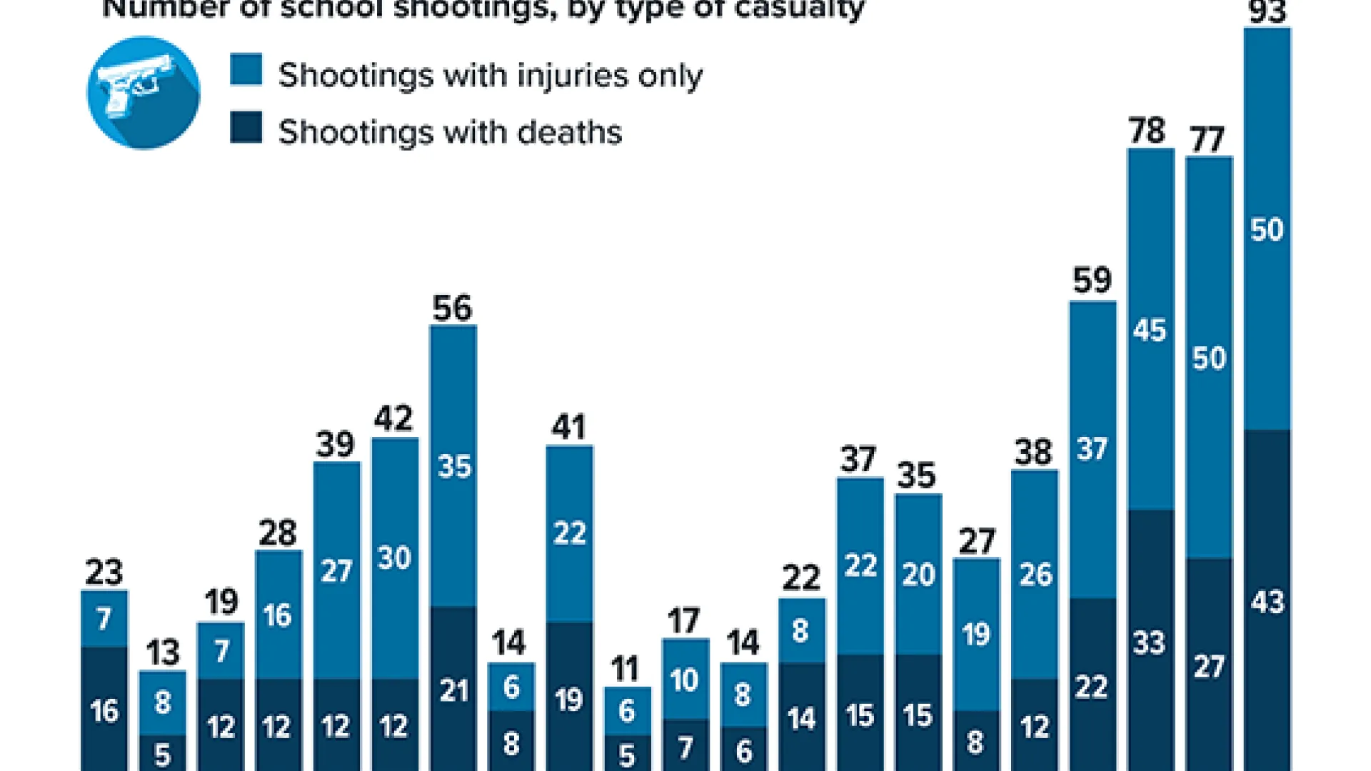 Infographic: 93 School Shootings with Casualties Reported in 2020-21