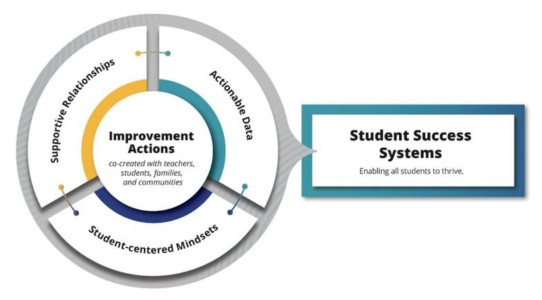 Student Success Systems graphic