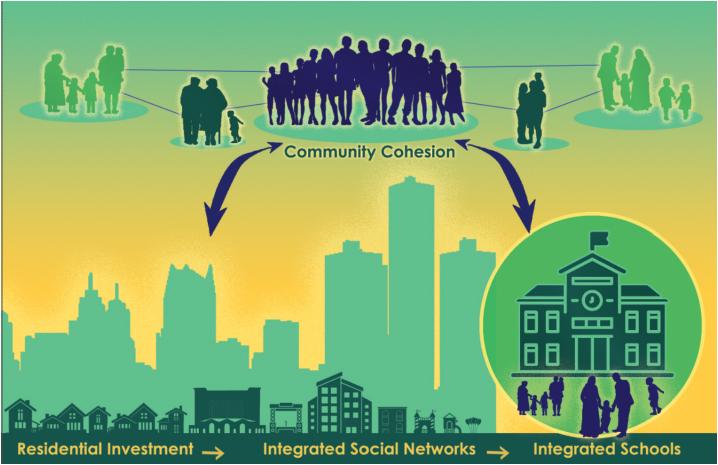 Logic Model of Community Development for Integrated Schools