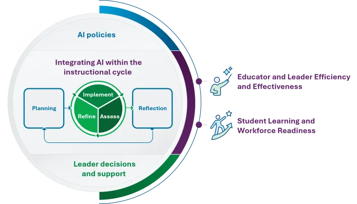 Graphic: AIxED Network Logic Model