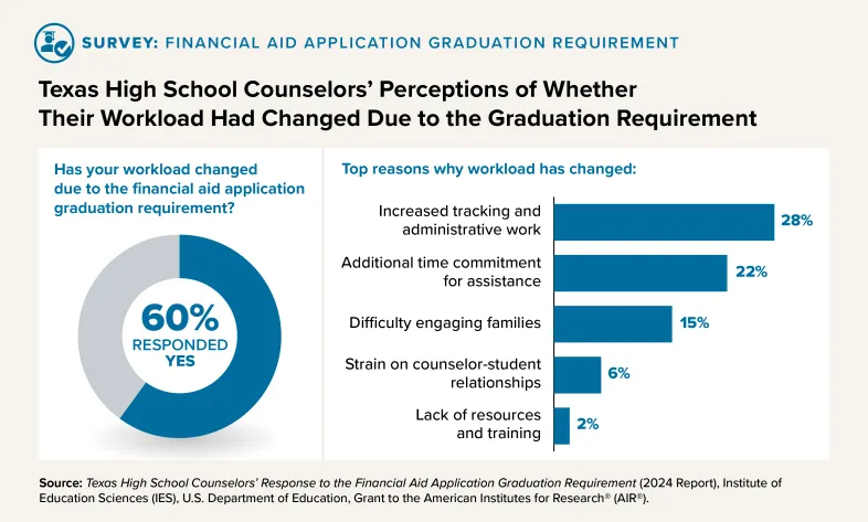 Graphic: Survey, FAFSA Graduation Requirement