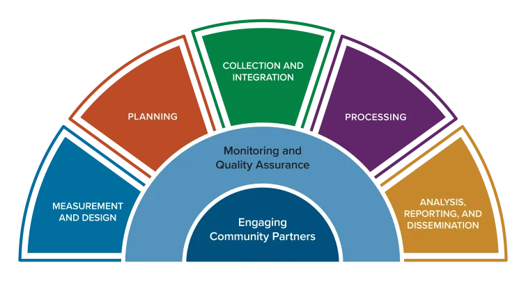 Measurement and Statistics graphic