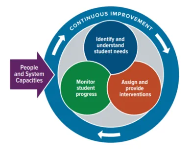 continuous improvement