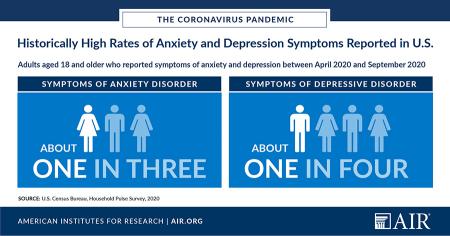 Historically high rates of anxiety and depression reported in the U.S. during the pandemic